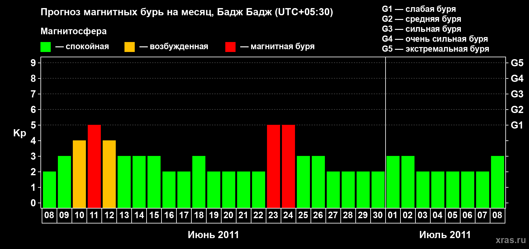 Прогноз максимального суточного геомагнитного индекса&nbsp;Kp на <b>1 месяц</b> (31 день) <b>с 08 июня по 08 июля 2011 г</b>