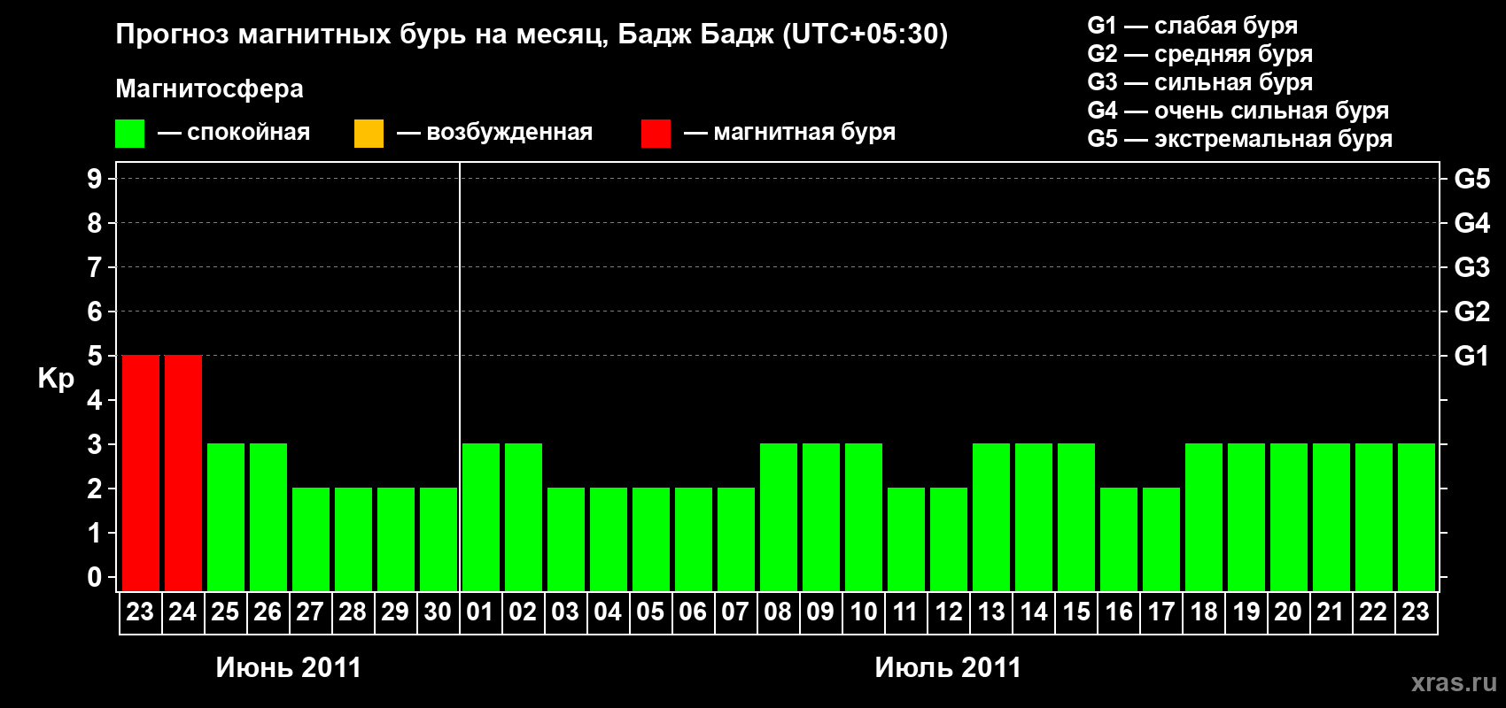 Прогноз максимального суточного геомагнитного индекса&nbsp;Kp на <b>1 месяц</b> (31 день) <b>с 23 июня по 23 июля 2011 г</b>