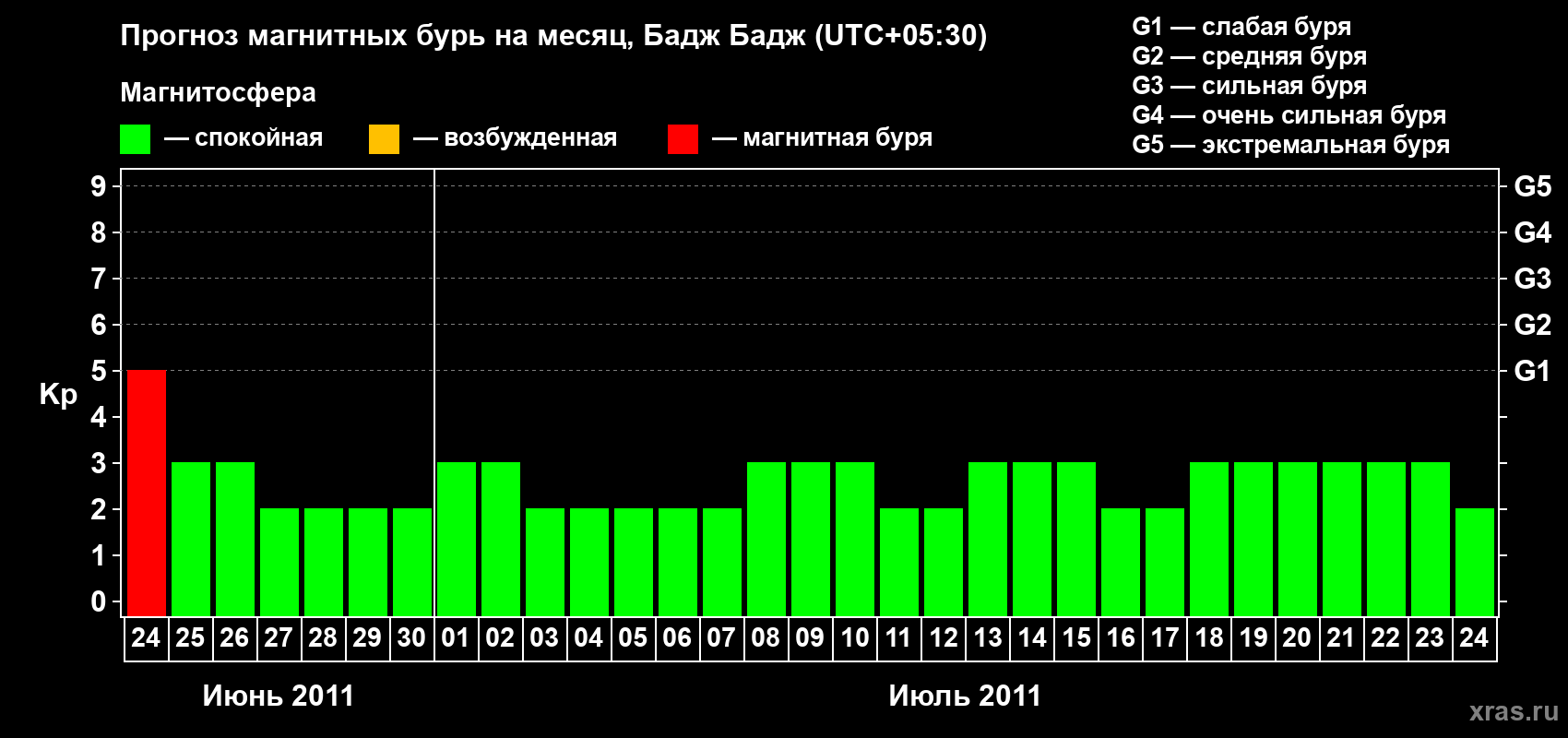 Прогноз максимального суточного геомагнитного индекса&nbsp;Kp на <b>1 месяц</b> (31 день) <b>с 24 июня по 24 июля 2011 г</b>