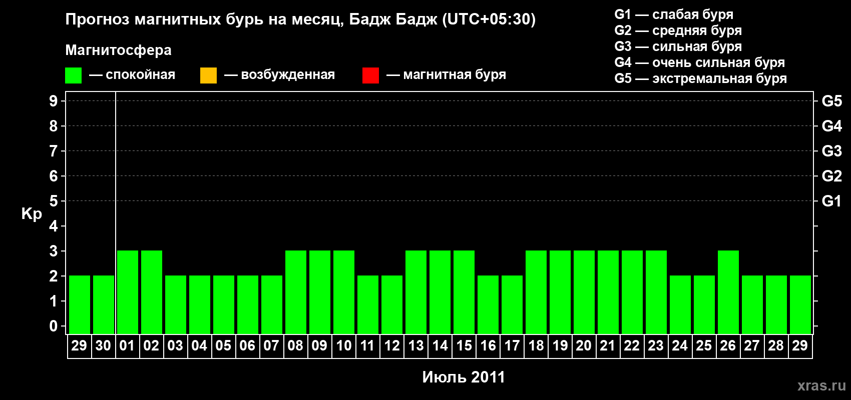 Прогноз максимального суточного геомагнитного индекса Kp на <b>1 месяц</b> (31 день) <b>с 29 июня по 29 июля 2011 г</b>