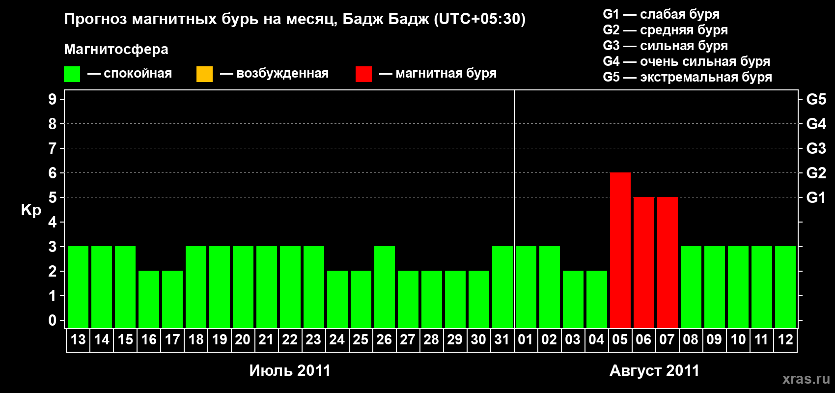 Прогноз максимального суточного геомагнитного индекса&nbsp;Kp на <b>1 месяц</b> (31 день) <b>с 13 июля по 12 августа 2011 г</b>