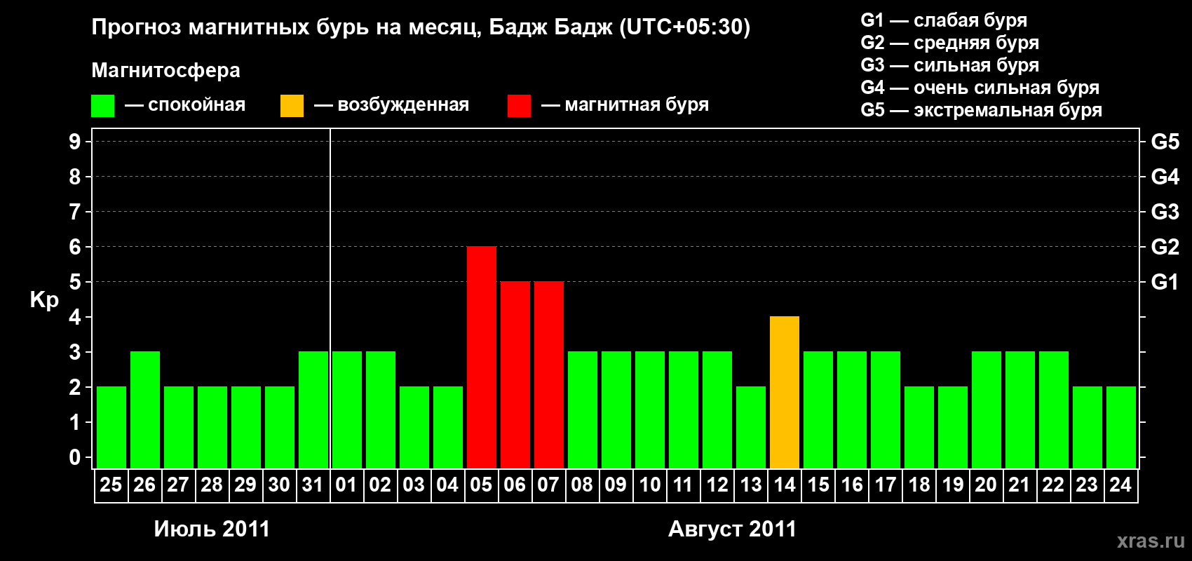 Прогноз максимального суточного геомагнитного индекса&nbsp;Kp на <b>1 месяц</b> (31 день) <b>с 25 июля по 24 августа 2011 г</b>