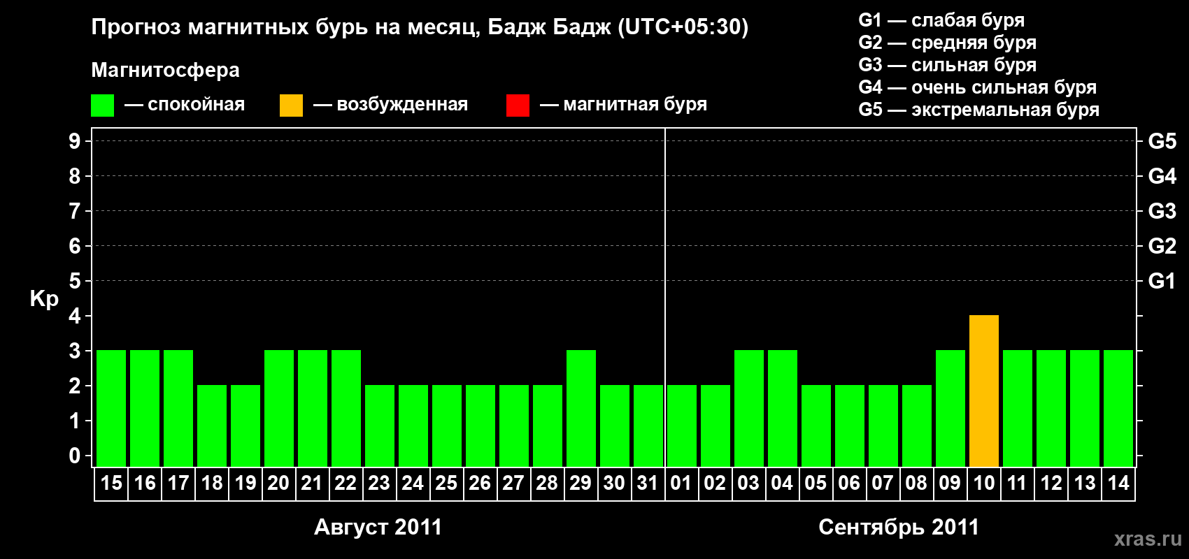 Прогноз максимального суточного геомагнитного индекса&nbsp;Kp на <b>1 месяц</b> (31 день) <b>с 15 августа по 14 сентября 2011 г</b>
