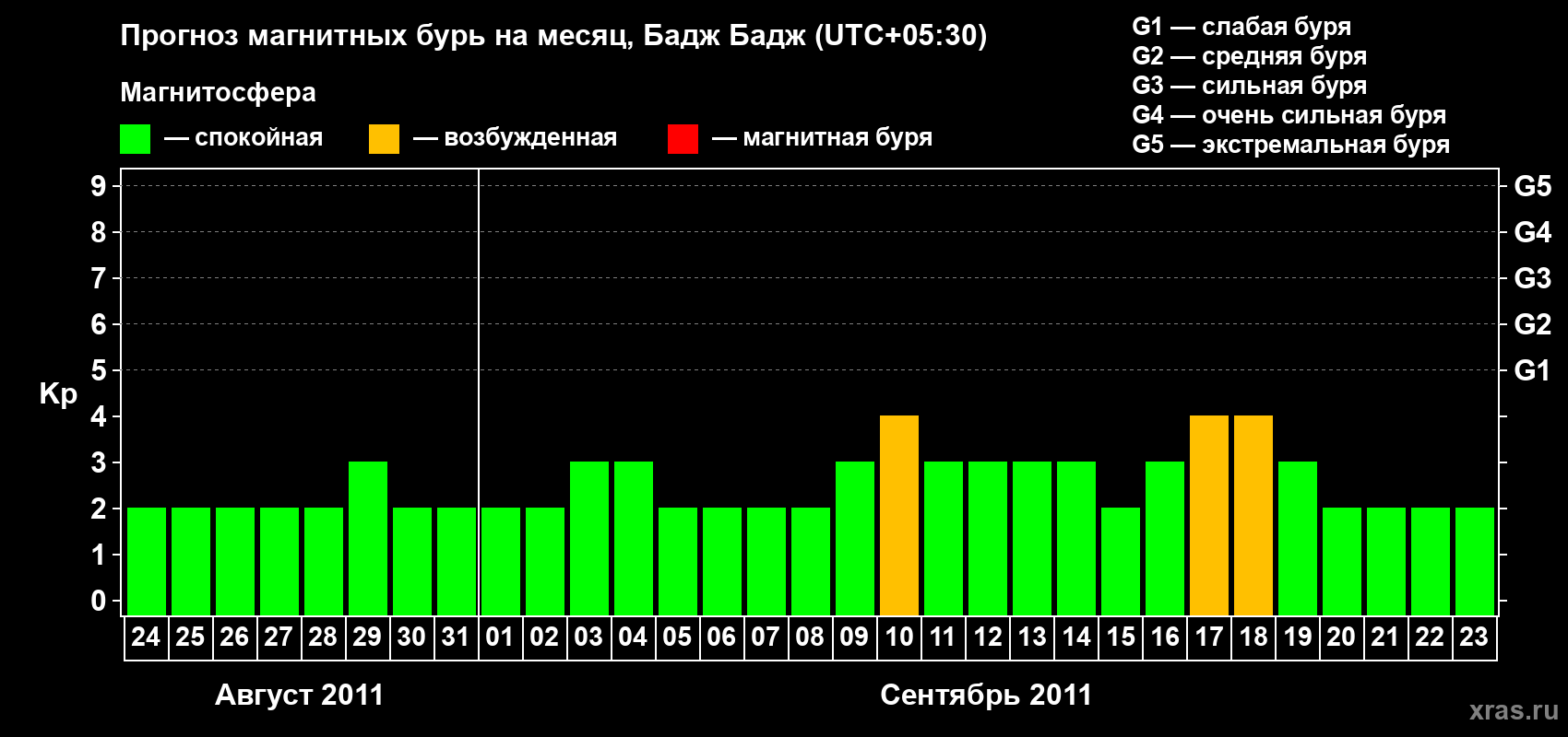 Прогноз максимального суточного геомагнитного индекса&nbsp;Kp на <b>1 месяц</b> (31 день) <b>с 24 августа по 23 сентября 2011 г</b>