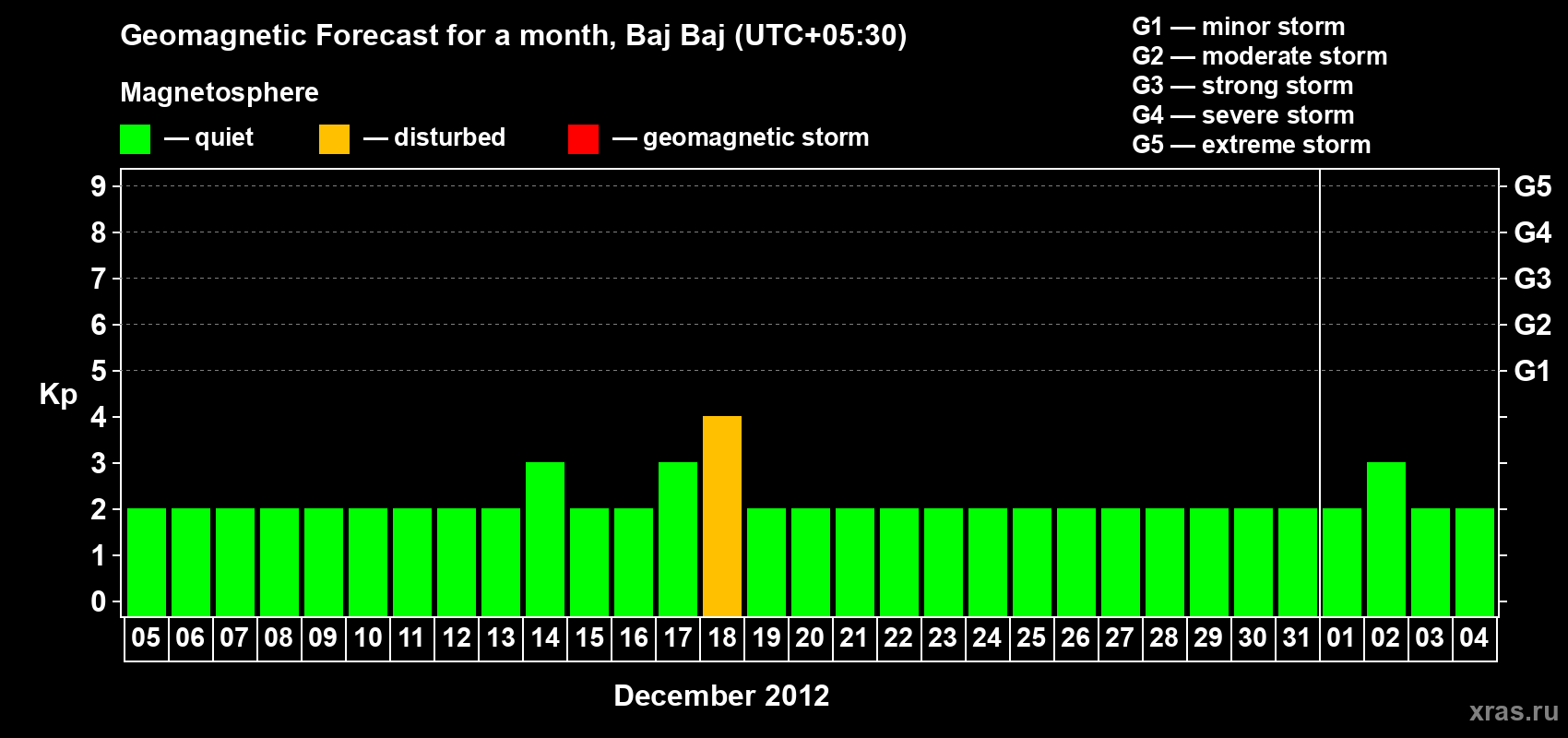 Forecast of the daily maximal value of geomagnetic index Kp for <b>1 month</b> (31 days) <b>from Dec 05, 2012 to Jan 04, 2013</b>