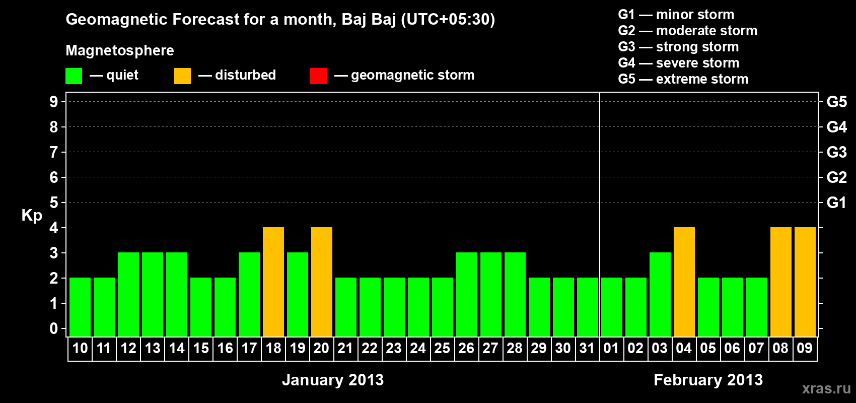 Forecast of the daily maximal value of geomagnetic index&nbsp;Kp for <b>1 month</b> (31 days) <b>from Jan 10, 2013 to Feb 09, 2013</b>