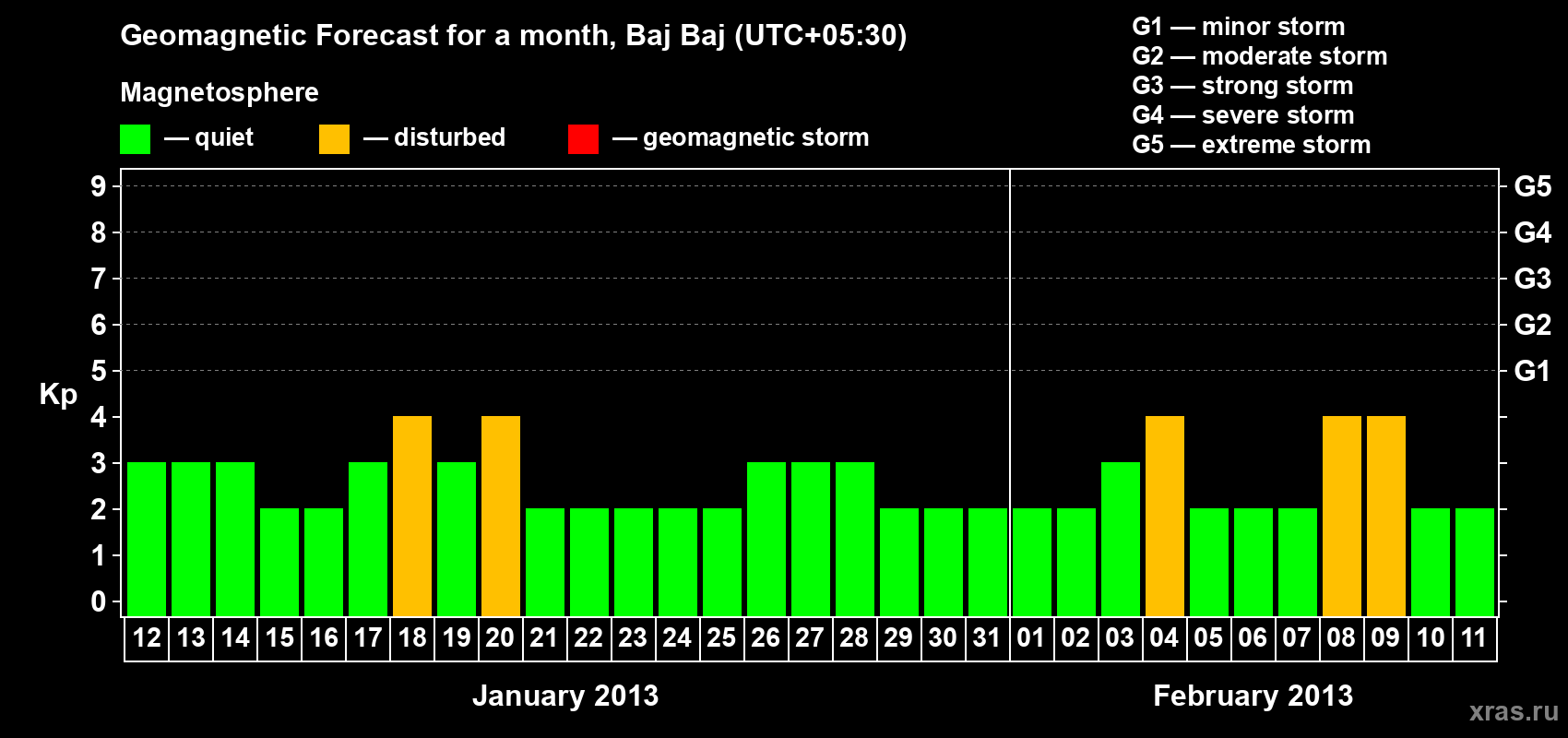 Forecast of the daily maximal value of geomagnetic index&nbsp;Kp for <b>1 month</b> (31 days) <b>from Jan 12, 2013 to Feb 11, 2013</b>