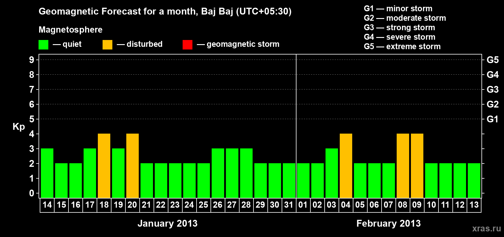 Forecast of the daily maximal value of geomagnetic index&nbsp;Kp for <b>1 month</b> (31 days) <b>from Jan 14, 2013 to Feb 13, 2013</b>