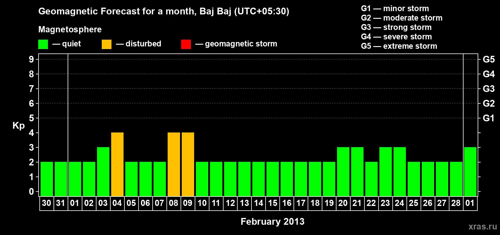 Forecast of the daily maximal value of geomagnetic index&nbsp;Kp for <b>1 month</b> (31 days) <b>from Jan 30, 2013 to Mar 01, 2013</b>