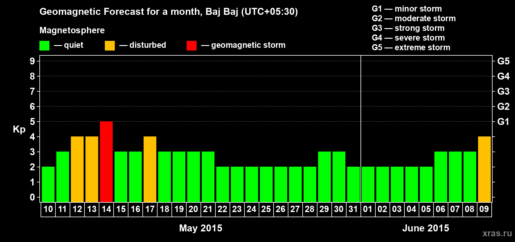 Forecast of the daily maximal value of geomagnetic index Kp for <b>1 month</b> (31 days) <b>from May 10, 2015 to Jun 09, 2015</b>