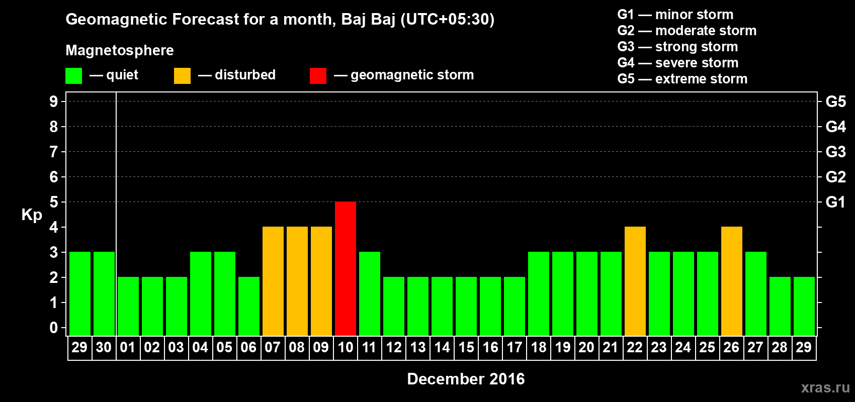 Forecast of the daily maximal value of geomagnetic index Kp for <b>1 month</b> (31 days) <b>from Nov 29, 2016 to Dec 29, 2016</b>