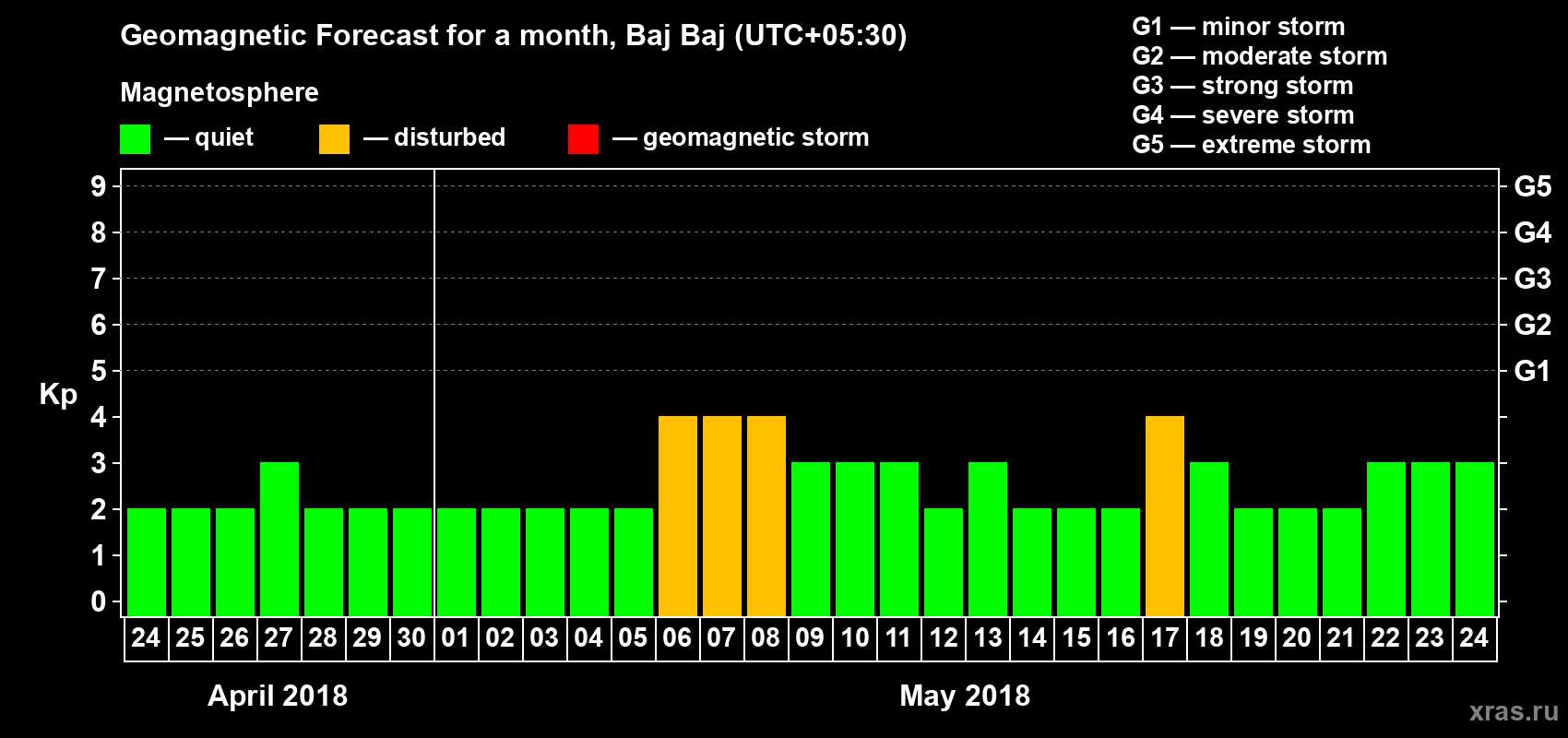 Forecast of the daily maximal value of geomagnetic index Kp for <b>1 month</b> (31 days) <b>from Apr 24, 2018 to May 24, 2018</b>