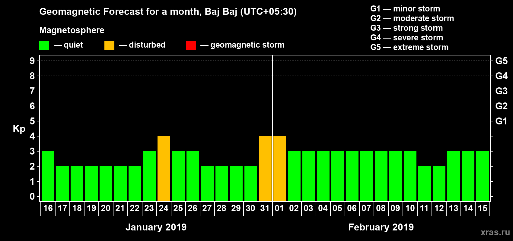 Forecast of the daily maximal value of geomagnetic index Kp for <b>1 month</b> (31 days) <b>from Jan 16, 2019 to Feb 15, 2019</b>
