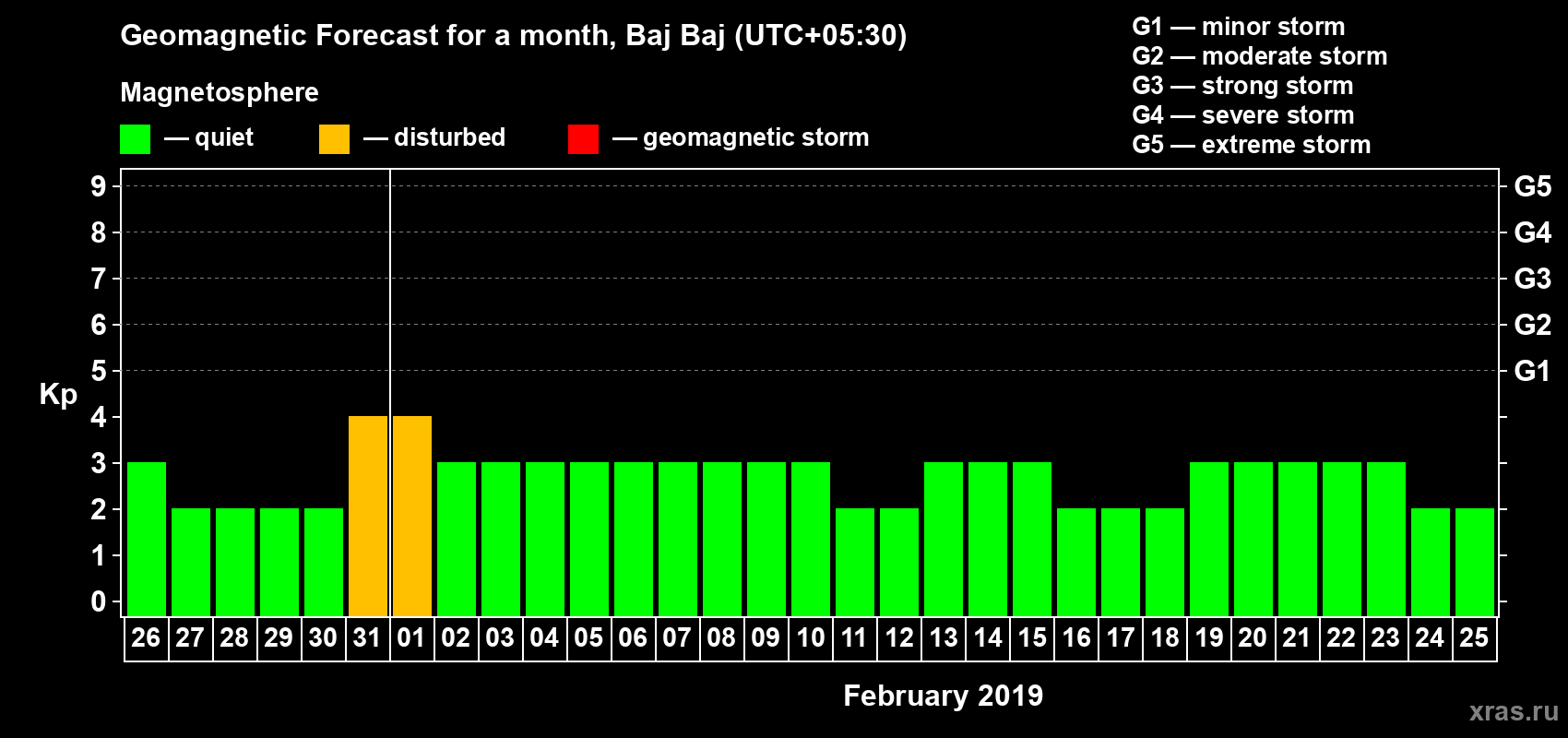 Forecast of the daily maximal value of geomagnetic index Kp for <b>1 month</b> (31 days) <b>from Jan 26, 2019 to Feb 25, 2019</b>