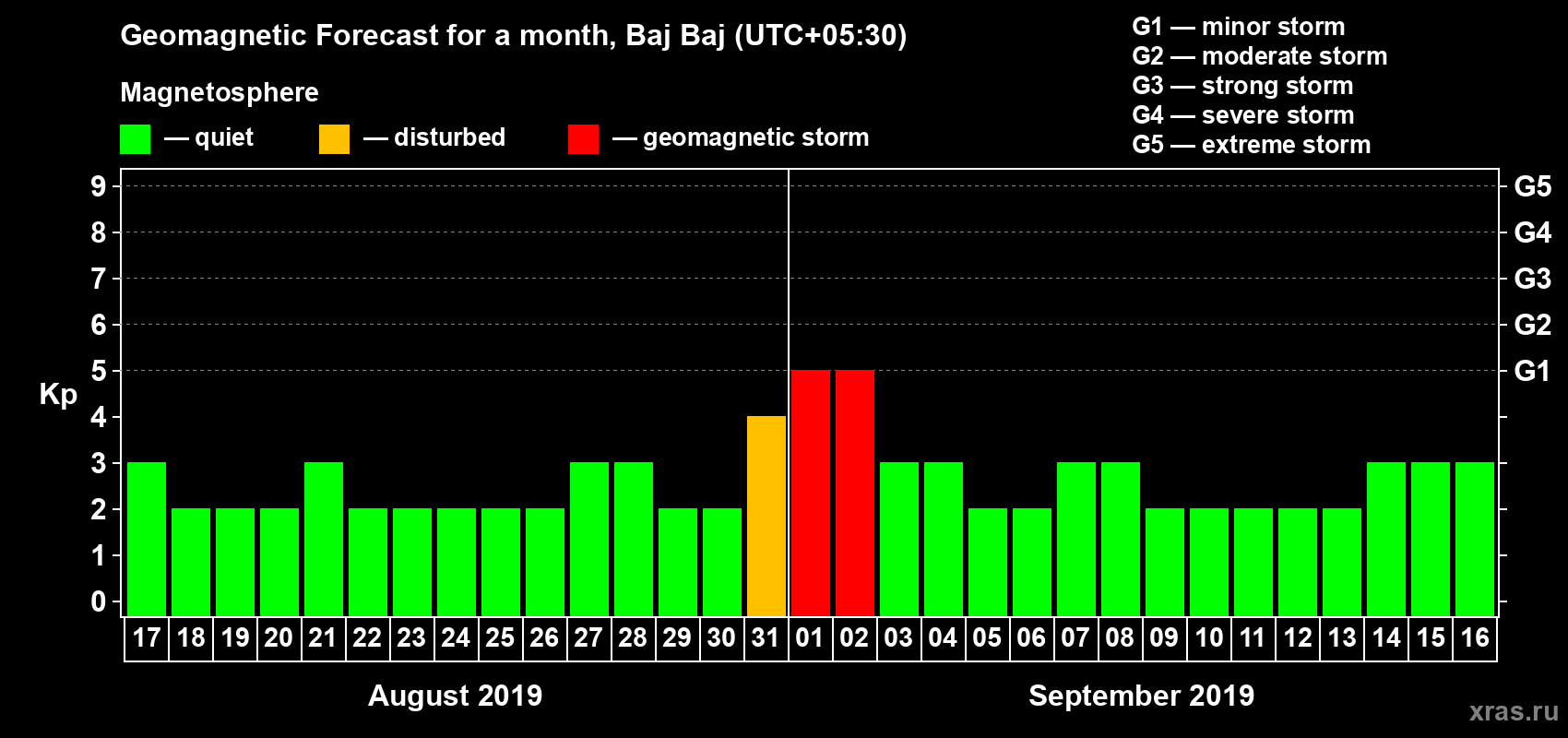 Forecast of the daily maximal value of geomagnetic index Kp for <b>1 month</b> (31 days) <b>from Aug 17, 2019 to Sep 16, 2019</b>