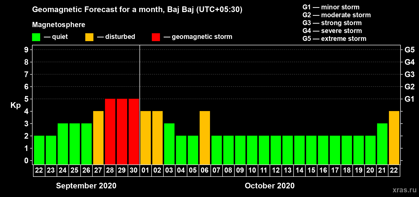 Forecast of the daily maximal value of geomagnetic index Kp for <b>1 month</b> (31 days) <b>from Sep 22, 2020 to Oct 22, 2020</b>
