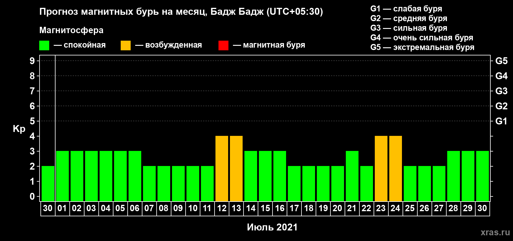 Прогноз максимального суточного геомагнитного индекса Kp на <b>1 месяц</b> (31 день) <b>с 30 июня по 30 июля 2021 г</b>