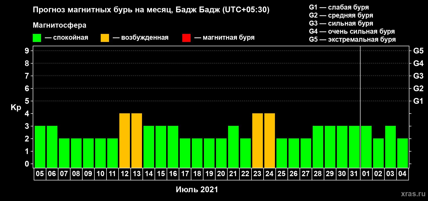 Прогноз максимального суточного геомагнитного индекса Kp на <b>1 месяц</b> (31 день) <b>с 05 июля по 04 августа 2021 г</b>