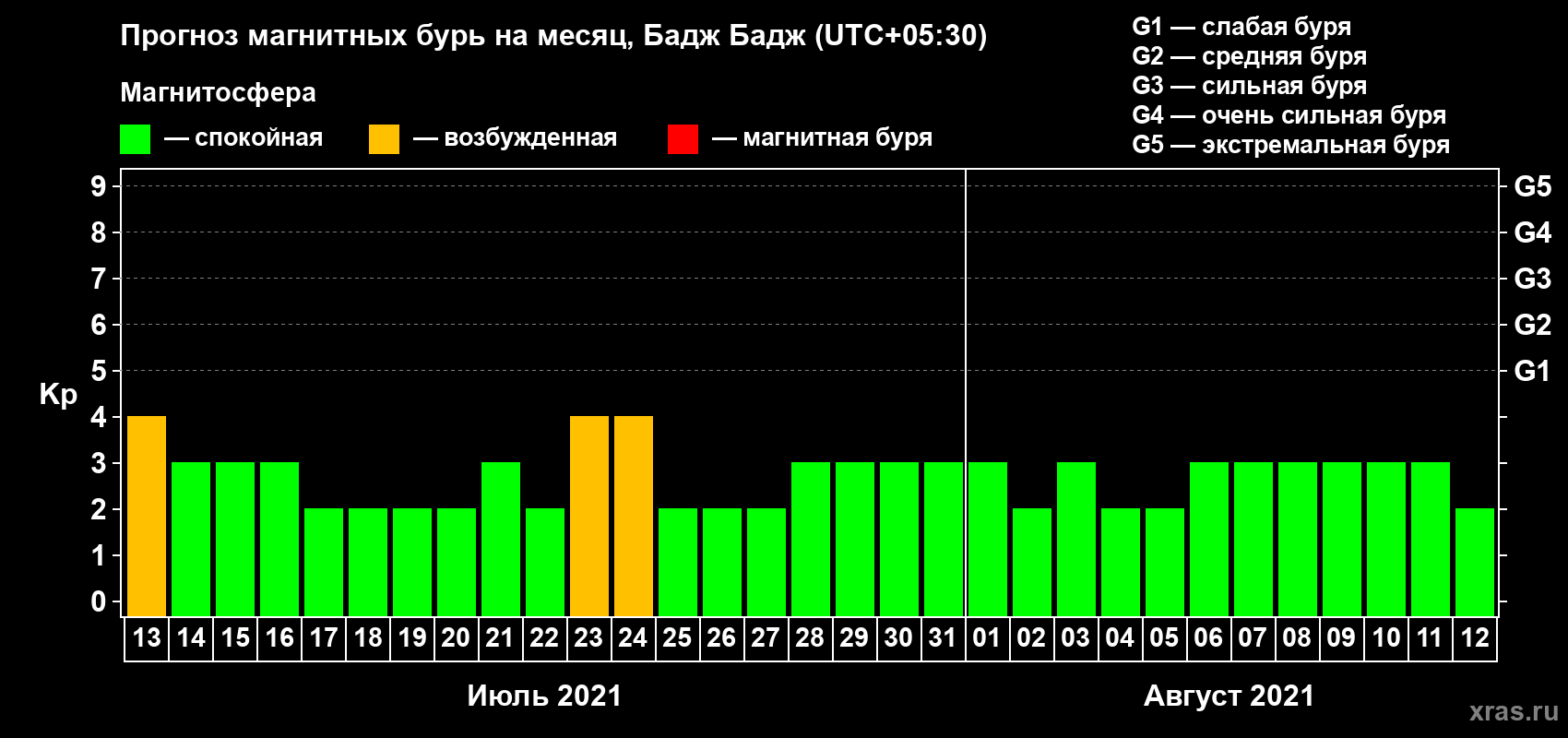 Прогноз максимального суточного геомагнитного индекса Kp на <b>1 месяц</b> (31 день) <b>с 13 июля по 12 августа 2021 г</b>