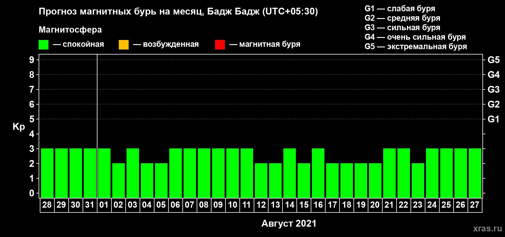 Прогноз максимального суточного геомагнитного индекса Kp на <b>1 месяц</b> (31 день) <b>с 28 июля по 27 августа 2021 г</b>