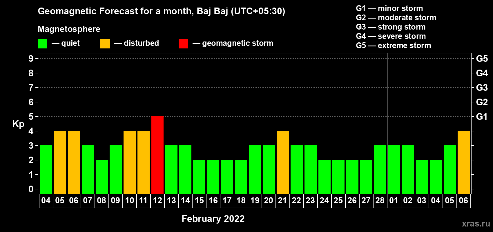 Forecast of the daily maximal value of geomagnetic index Kp for <b>1 month</b> (31 days) <b>from Feb 04, 2022 to Mar 06, 2022</b>