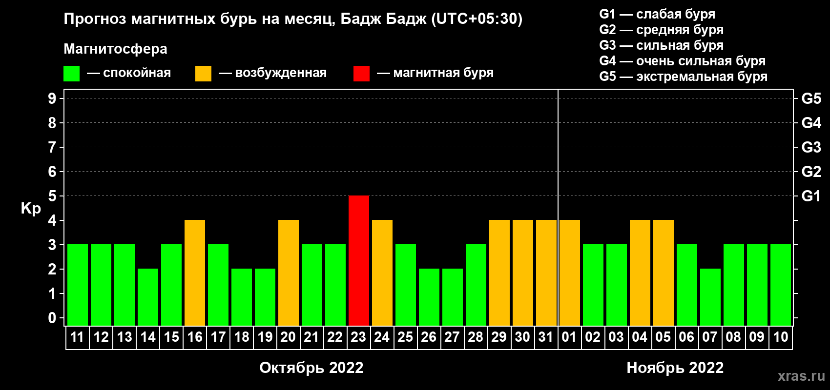 Прогноз максимального суточного геомагнитного индекса Kp на <b>1 месяц</b> (31 день) <b>с 11 октября по 10 ноября 2022 г</b>