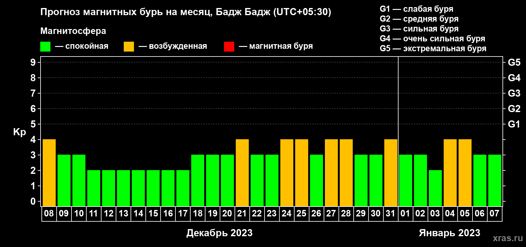 Прогноз максимального суточного геомагнитного индекса Kp на <b>1 месяц</b> (31 день) <b>с 08 декабря 2022 г по 07 января 2023 г</b>