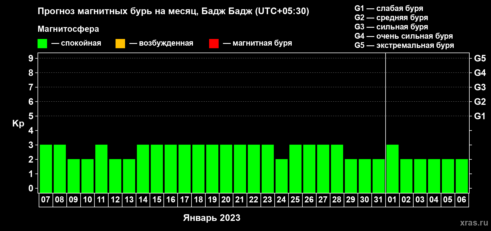 Прогноз максимального суточного геомагнитного индекса Kp на <b>1 месяц</b> (31 день) <b>с 07 января по 06 февраля 2023 г</b>