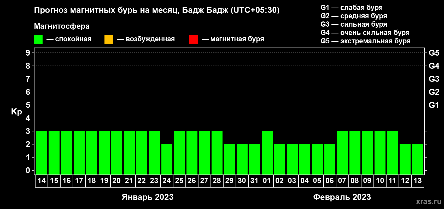Прогноз максимального суточного геомагнитного индекса Kp на <b>1 месяц</b> (31 день) <b>с 14 января по 13 февраля 2023 г</b>