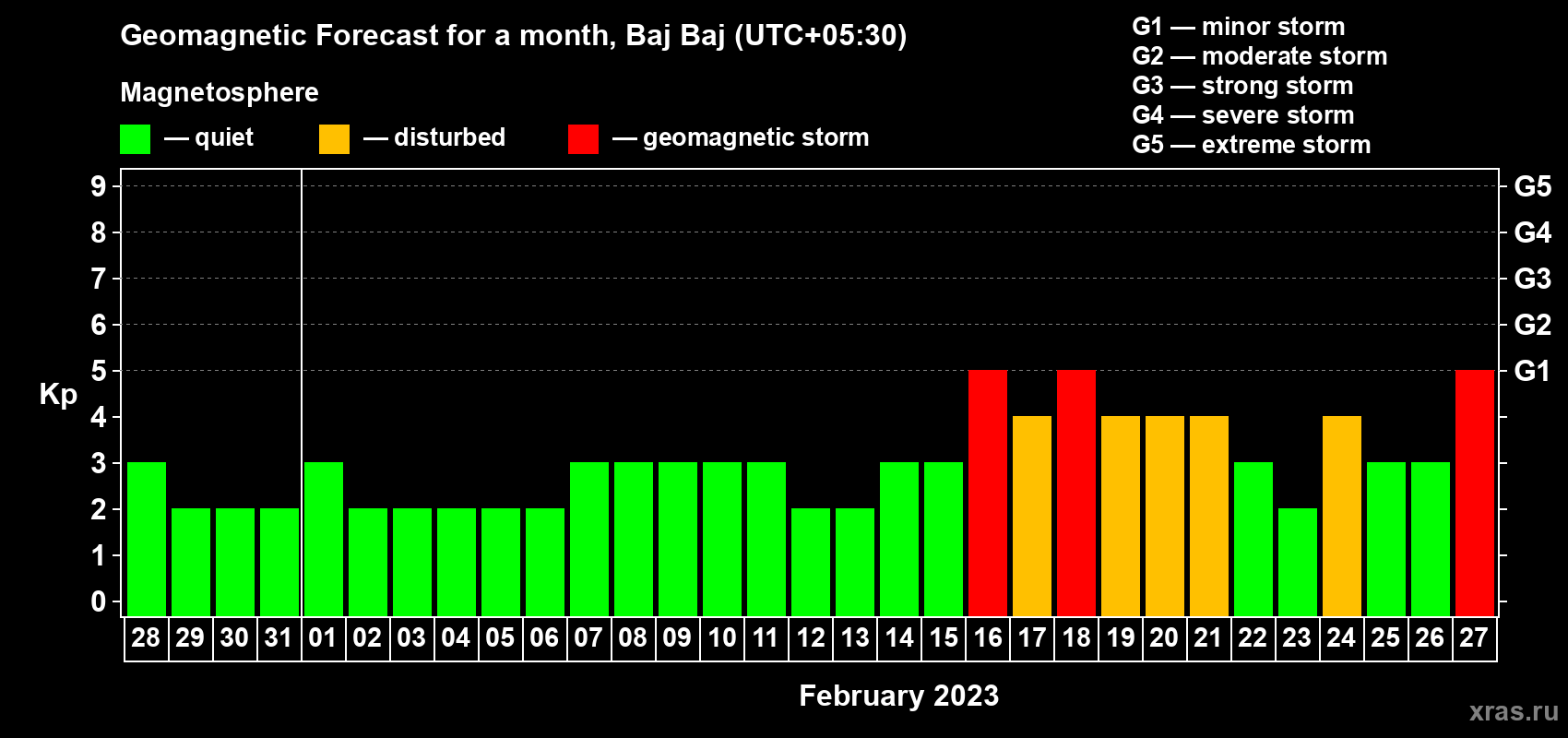 Forecast of the daily maximal value of geomagnetic index Kp for <b>1 month</b> (31 days) <b>from Jan 28, 2023 to Feb 27, 2023</b>