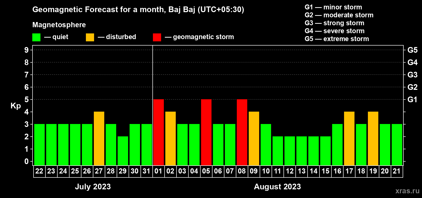 Forecast of the daily maximal value of geomagnetic index Kp for <b>1 month</b> (31 days) <b>from Jul 22, 2023 to Aug 21, 2023</b>