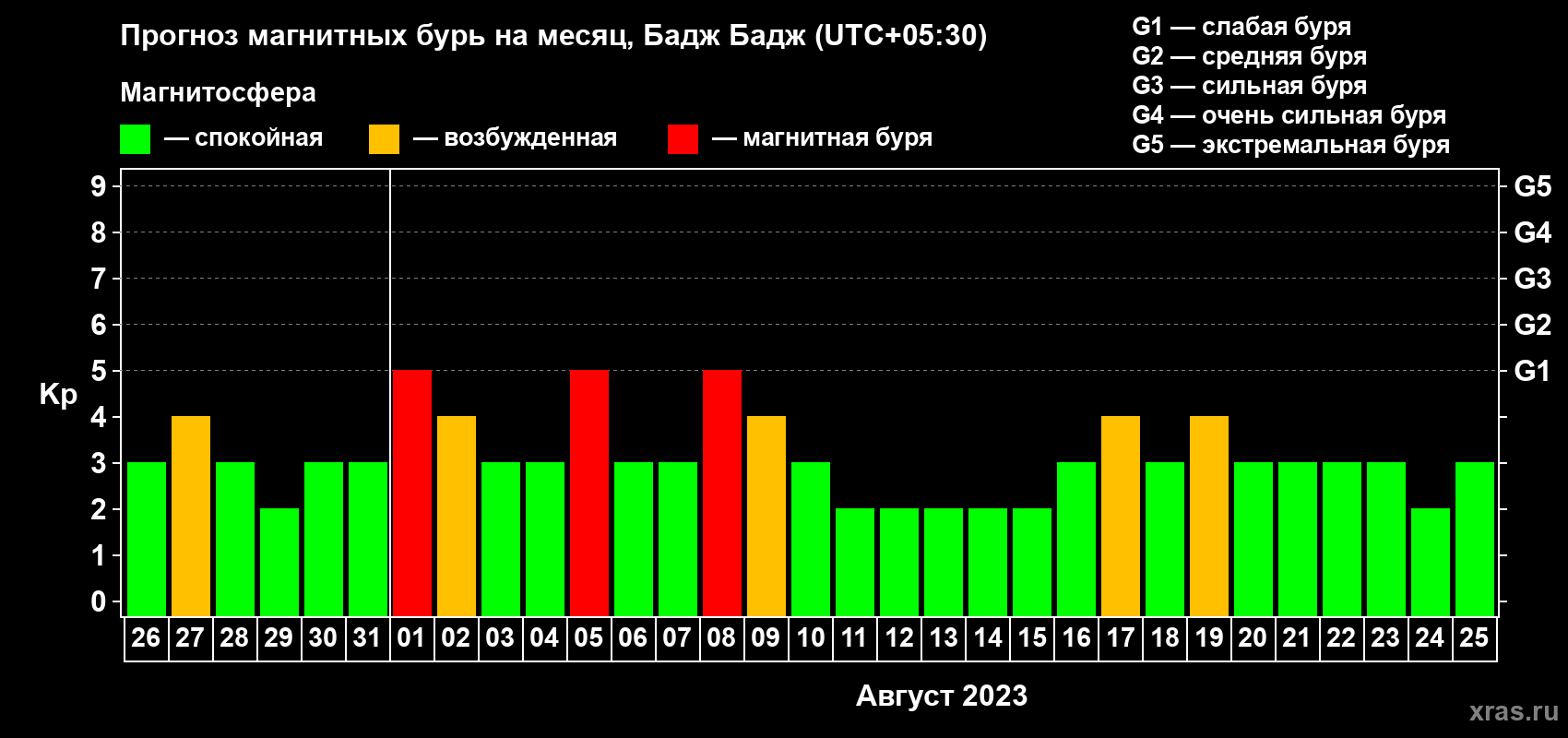 Прогноз максимального суточного геомагнитного индекса Kp на <b>1 месяц</b> (31 день) <b>с 26 июля по 25 августа 2023 г</b>