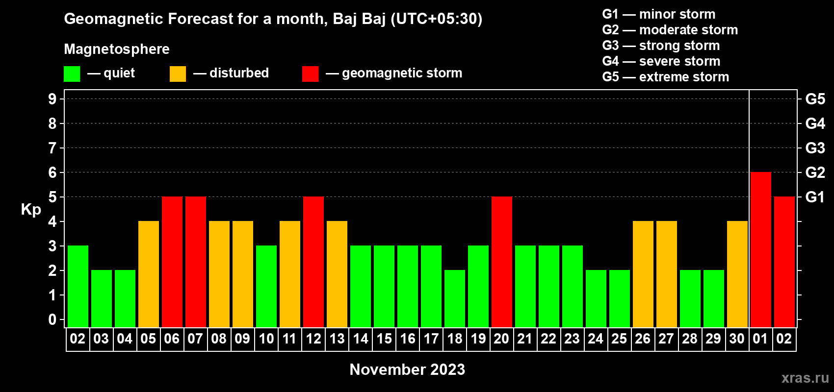 Forecast of the daily maximal value of geomagnetic index Kp for <b>1 month</b> (31 days) <b>from Nov 02, 2023 to Dec 02, 2023</b>