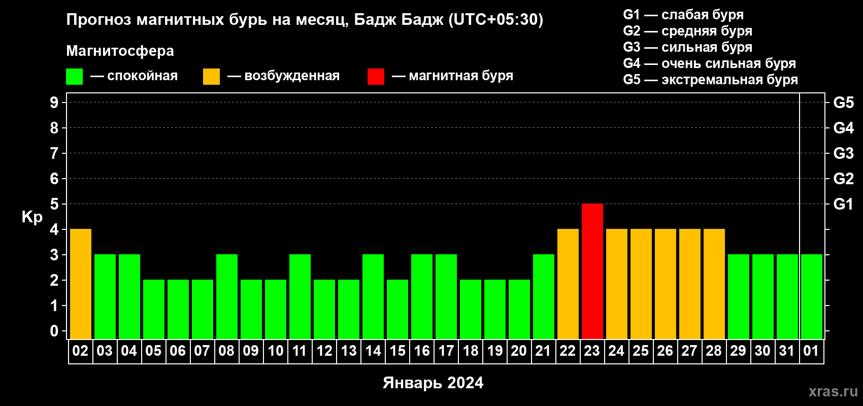 Прогноз максимального суточного геомагнитного индекса Kp на <b>1 месяц</b> (31 день) <b>с 02 января по 01 февраля 2024 г</b>