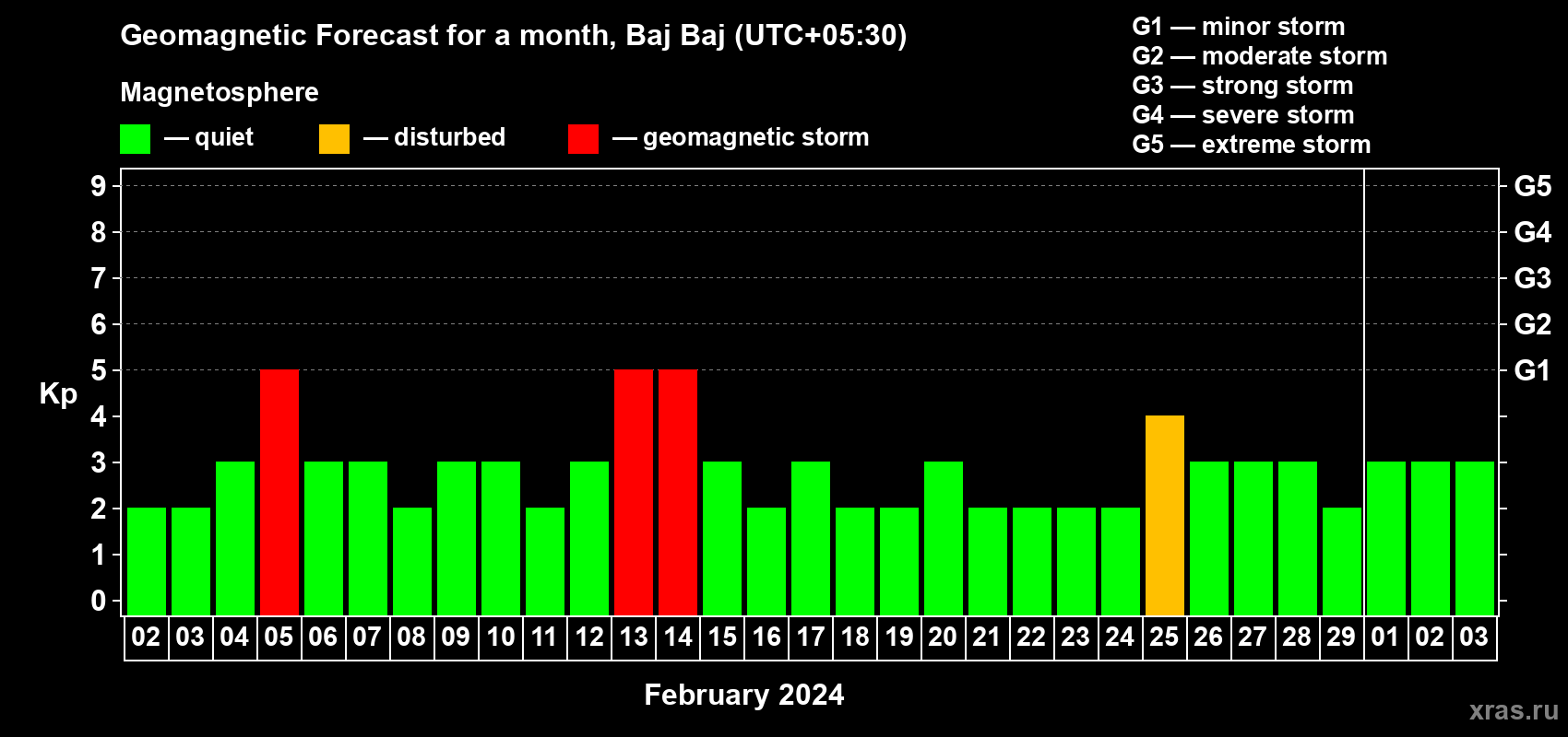 Forecast of the daily maximal value of geomagnetic index Kp for <b>1 month</b> (31 days) <b>from Feb 02, 2024 to Mar 03, 2024</b>