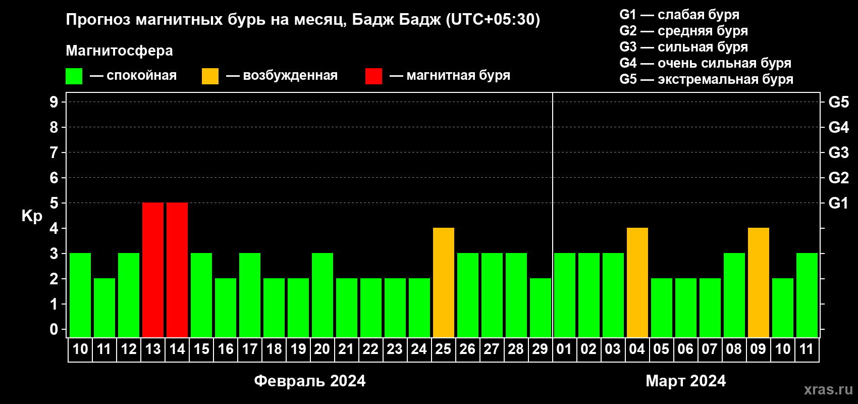 Прогноз максимального суточного геомагнитного индекса Kp на <b>1 месяц</b> (31 день) <b>с 10 февраля по 11 марта 2024 г</b>