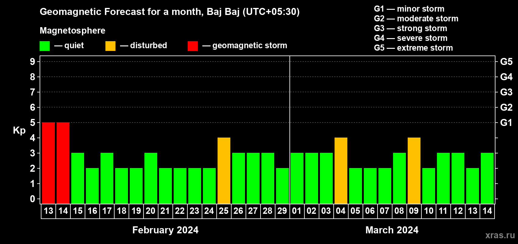 Forecast of the daily maximal value of geomagnetic index Kp for <b>1 month</b> (31 days) <b>from Feb 13, 2024 to Mar 14, 2024</b>