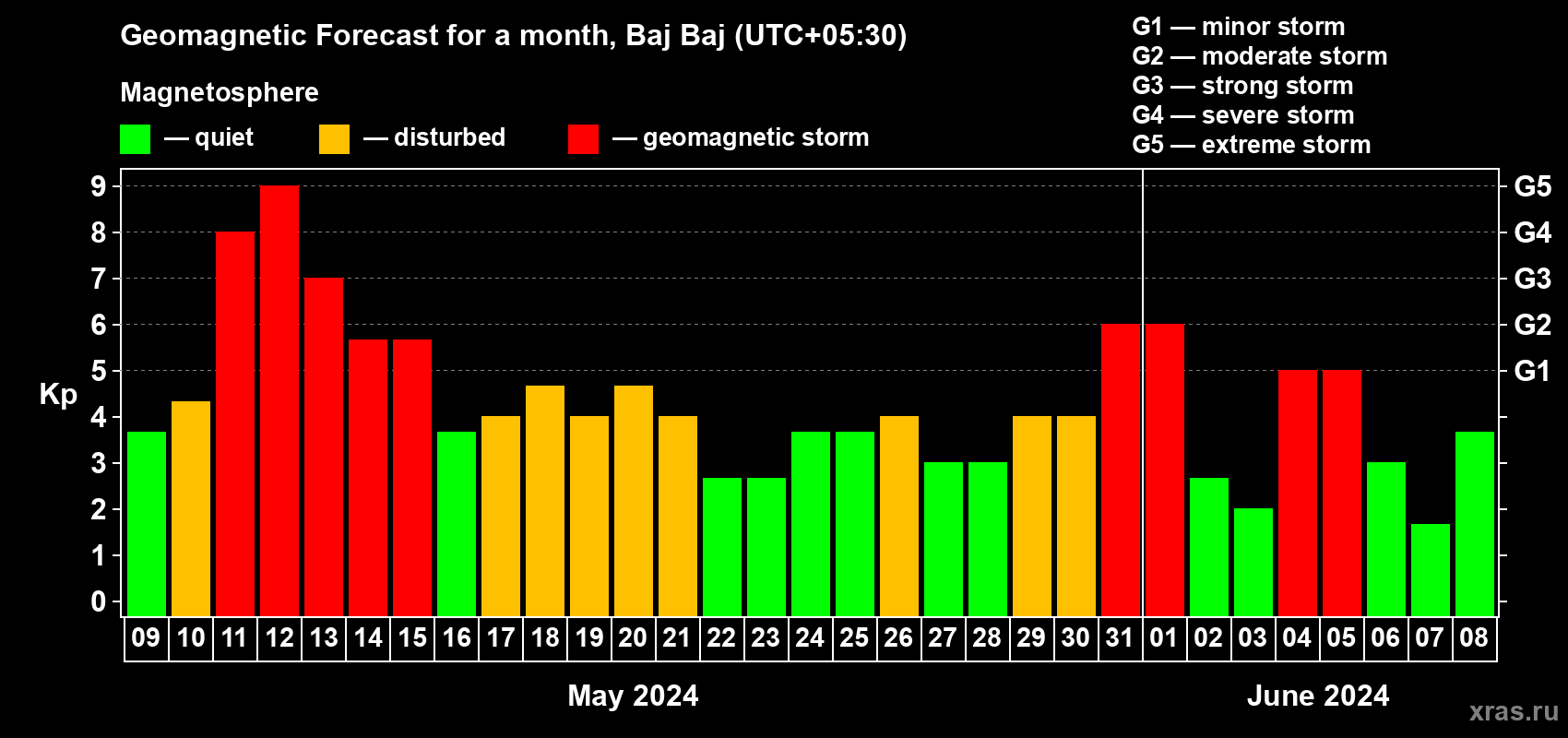 Forecast of the daily maximal value of geomagnetic index Kp for <b>1 month</b> (31 days) <b>from May 09, 2024 to Jun 08, 2024</b>