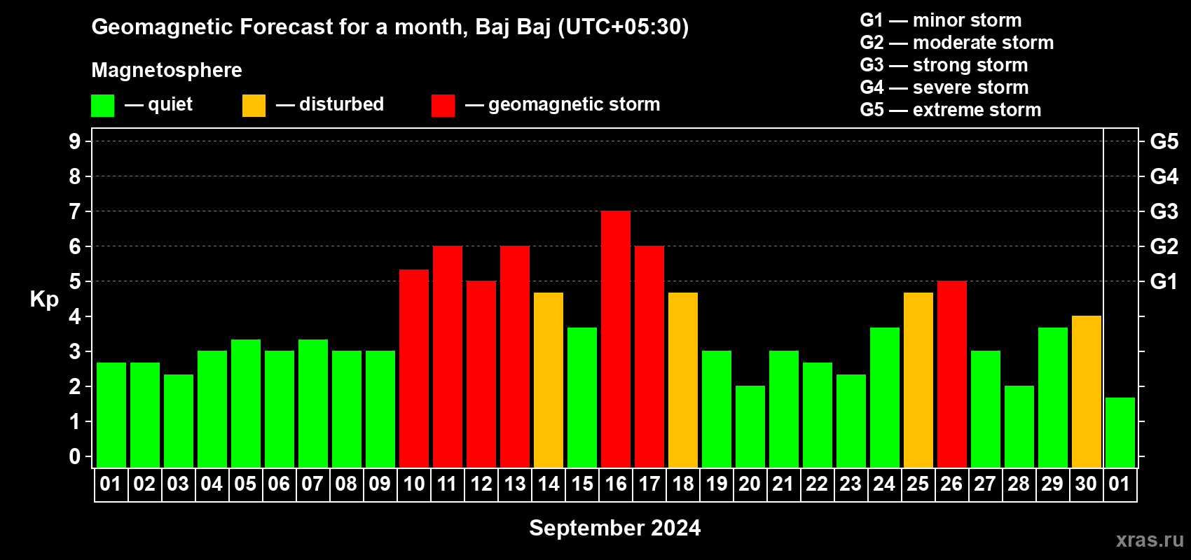 Forecast of the daily maximal value of geomagnetic index Kp for <b>1 month</b> (31 days) <b>from Sep 01, 2024 to Oct 01, 2024</b>