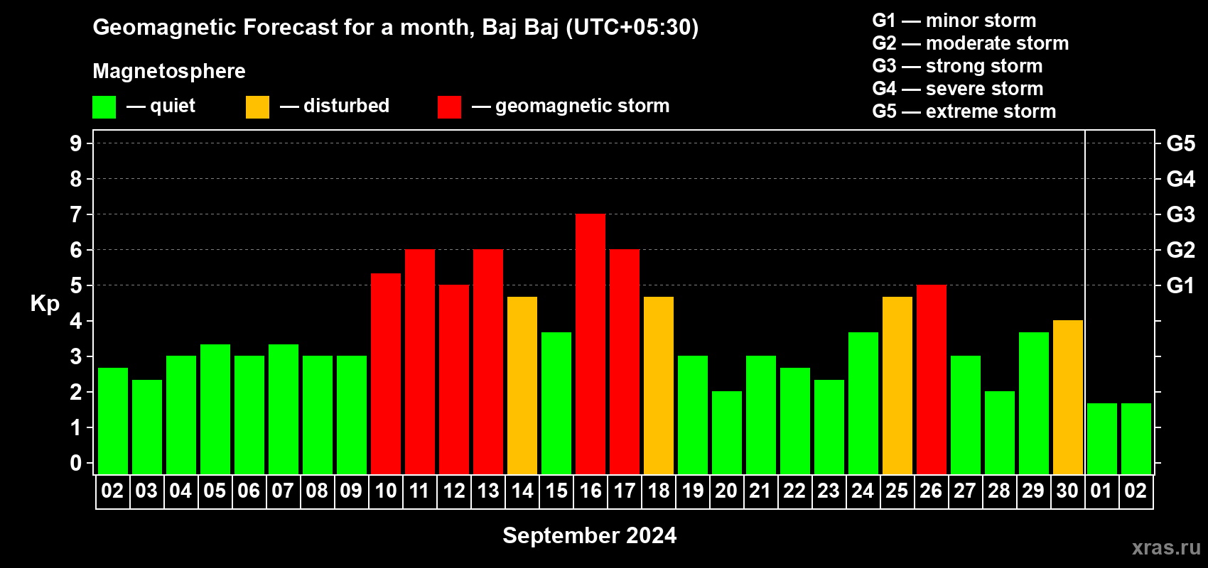 Forecast of the daily maximal value of geomagnetic index Kp for <b>1 month</b> (31 days) <b>from Sep 02, 2024 to Oct 02, 2024</b>