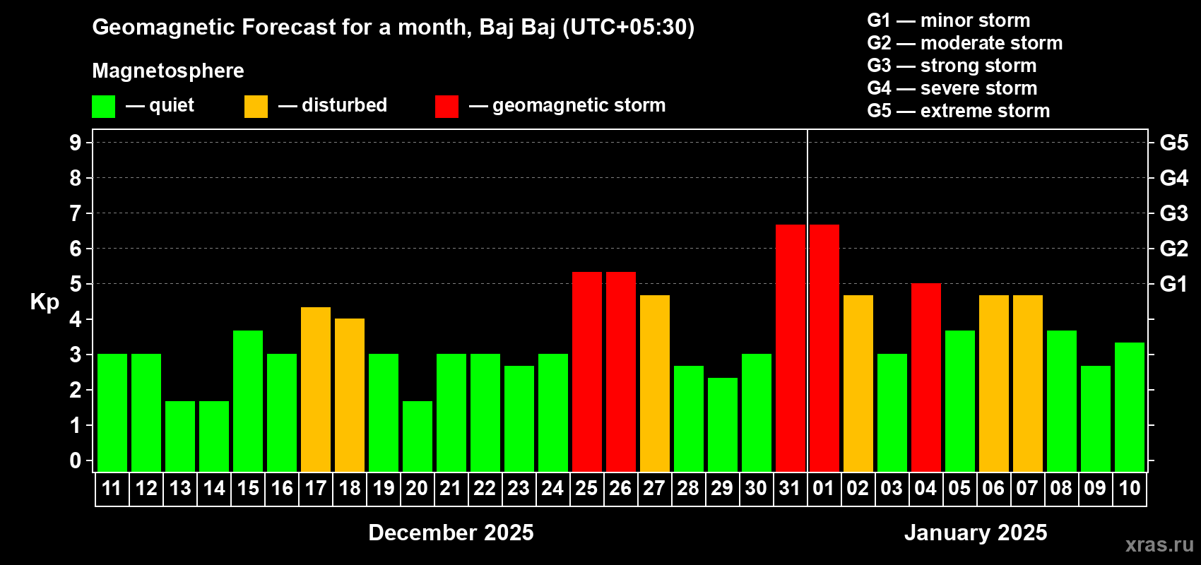 Forecast of the daily maximal value of geomagnetic index Kp for <b>1 month</b> (31 days) <b>from Dec 11, 2024 to Jan 10, 2025</b>