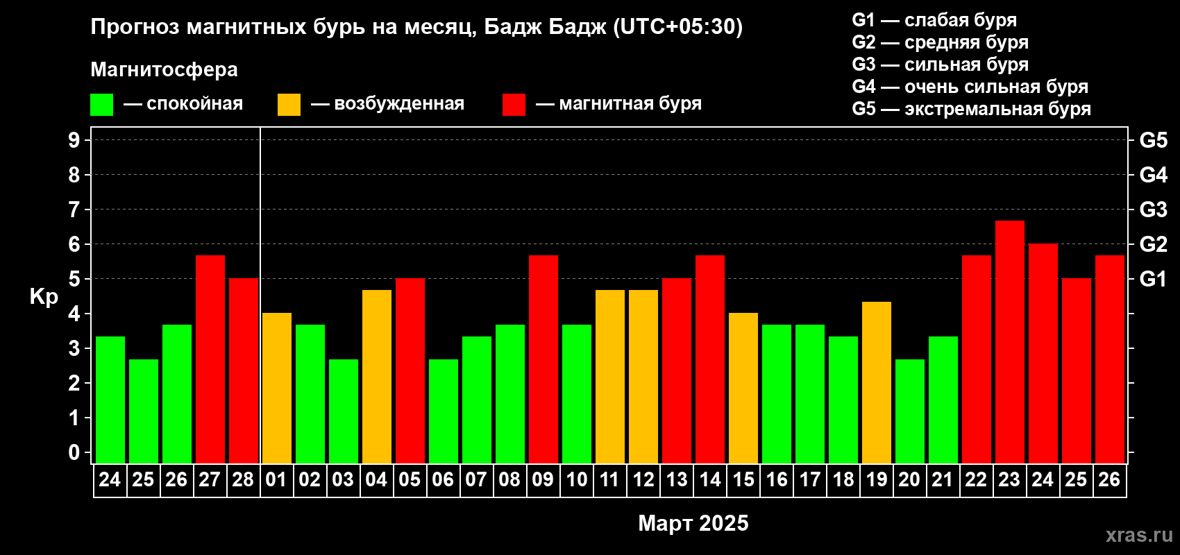 Прогноз максимального суточного геомагнитного индекса Kp на <b>1 месяц</b> (31 день) <b>с 24 февраля по 26 марта 2025 г</b>