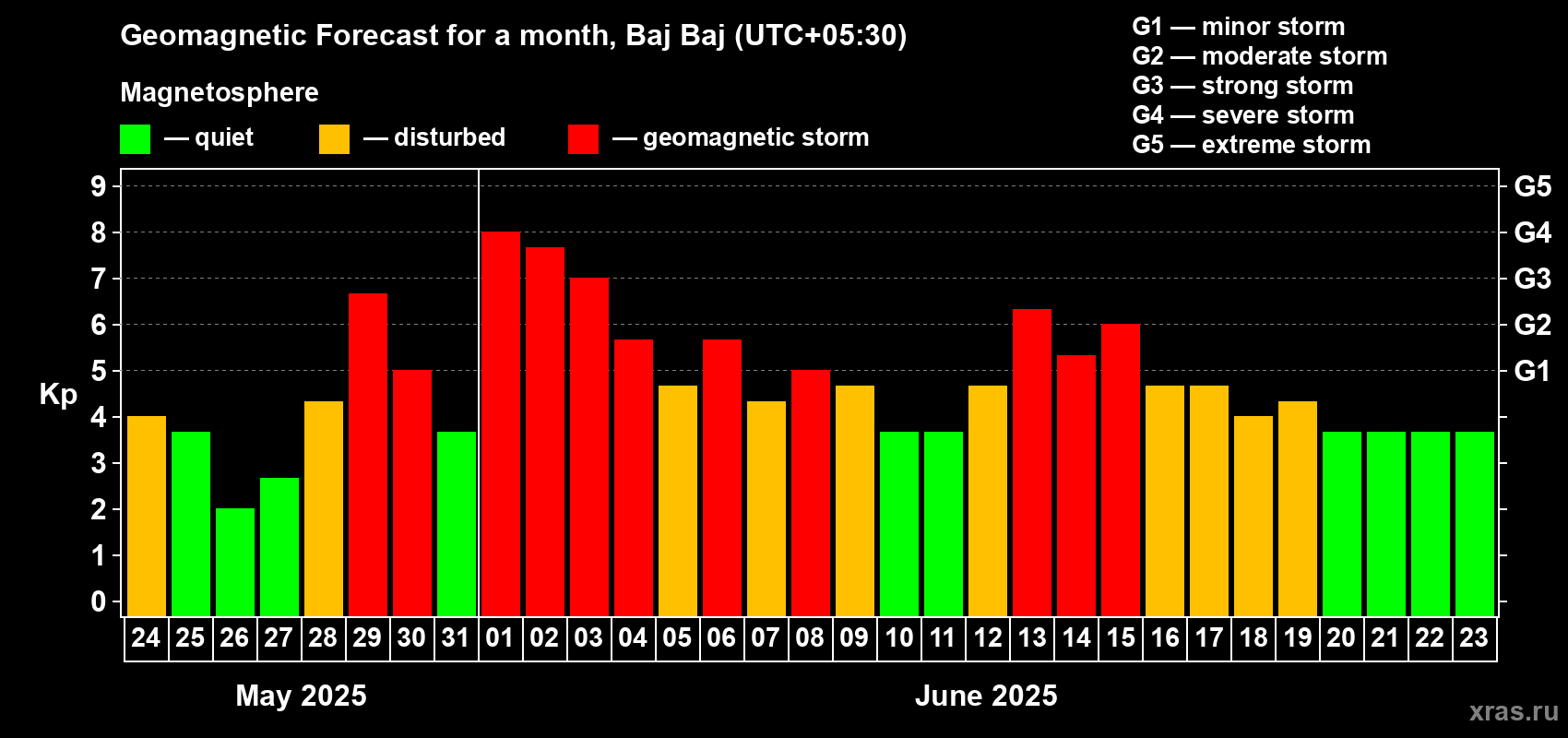 Forecast of the daily maximal value of geomagnetic index Kp for <b>1 month</b> (31 days) <b>from May 24, 2025 to Jun 23, 2025</b>
