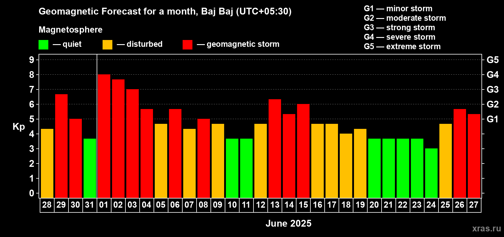 Forecast of the daily maximal value of geomagnetic index Kp for <b>1 month</b> (31 days) <b>from May 28, 2025 to Jun 27, 2025</b>