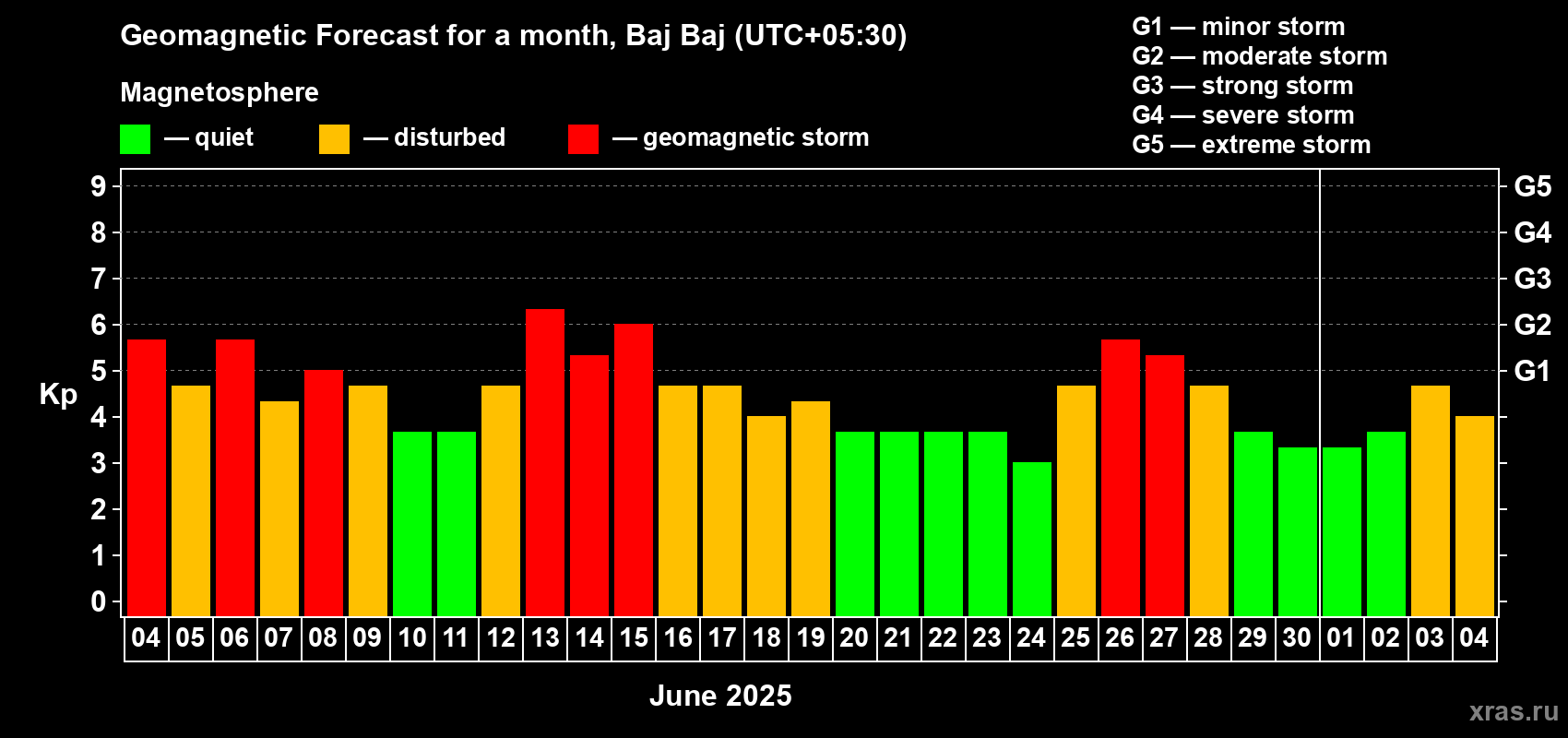 Forecast of the daily maximal value of geomagnetic index Kp for <b>1 month</b> (31 days) <b>from Jun 04, 2025 to Jul 04, 2025</b>