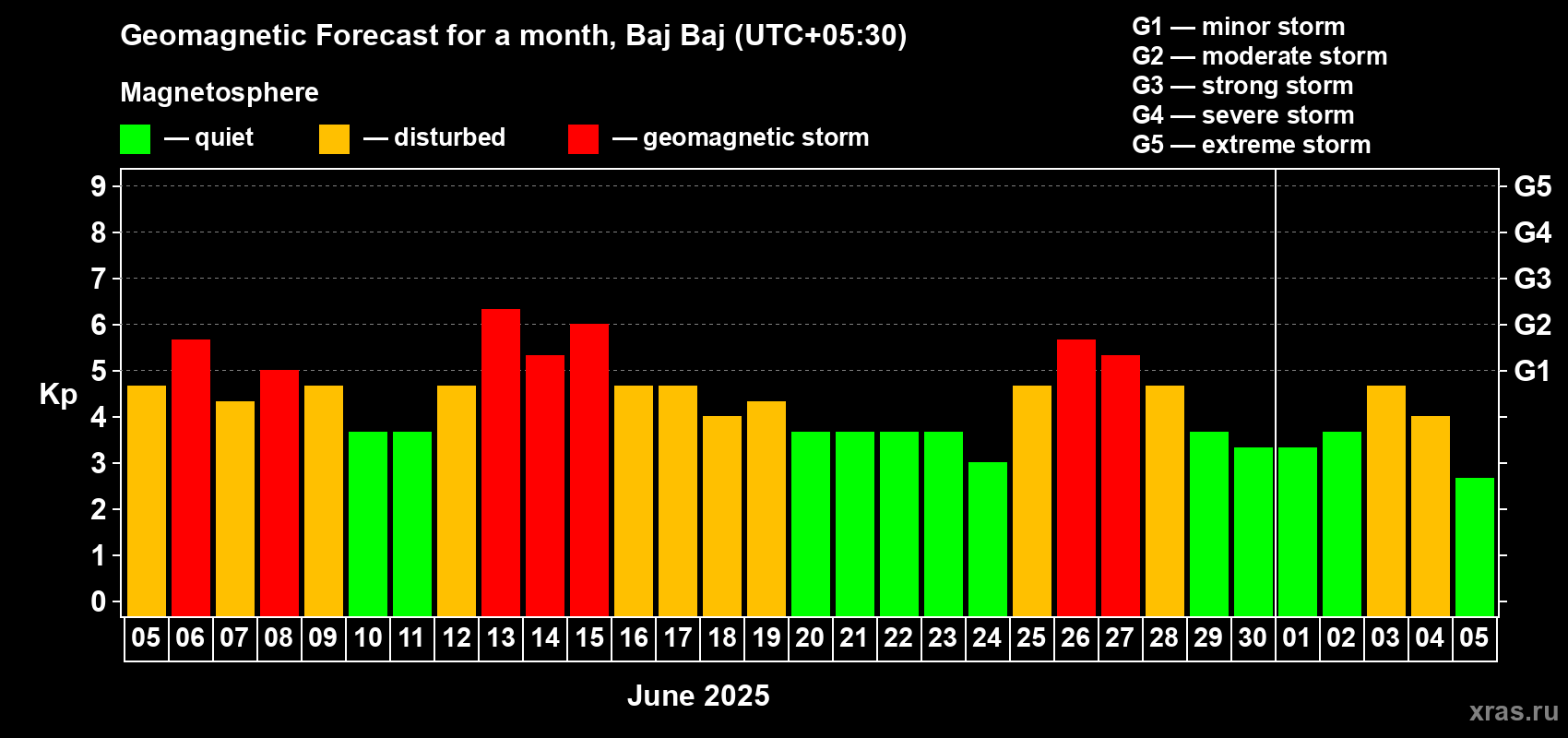Forecast of the daily maximal value of geomagnetic index Kp for <b>1 month</b> (31 days) <b>from Jun 05, 2025 to Jul 05, 2025</b>