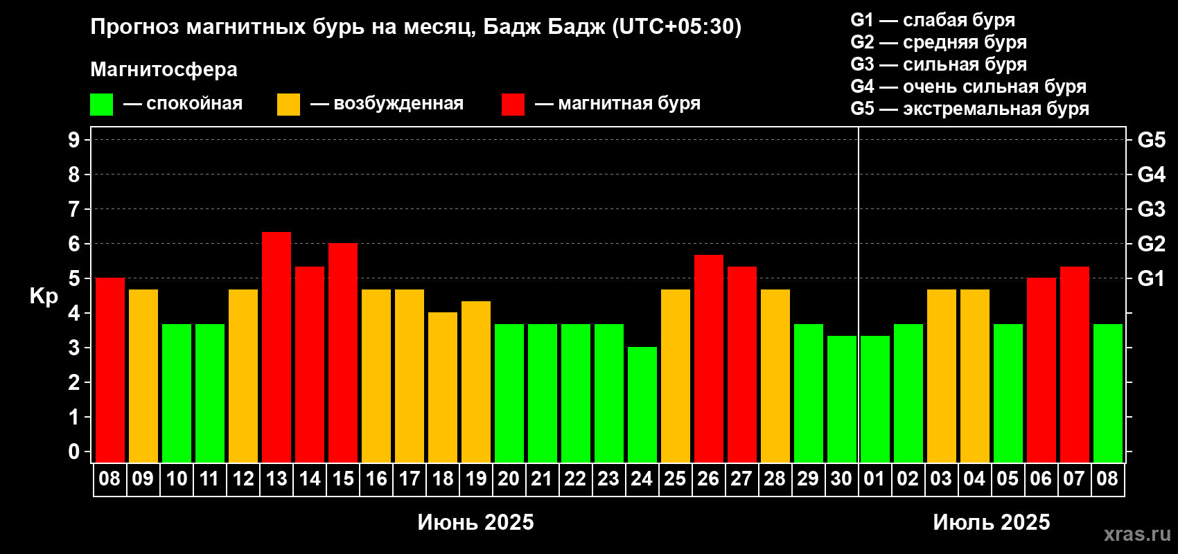 Прогноз максимального суточного геомагнитного индекса Kp на <b>1 месяц</b> (31 день) <b>с 08 июня по 08 июля 2025 г</b>
