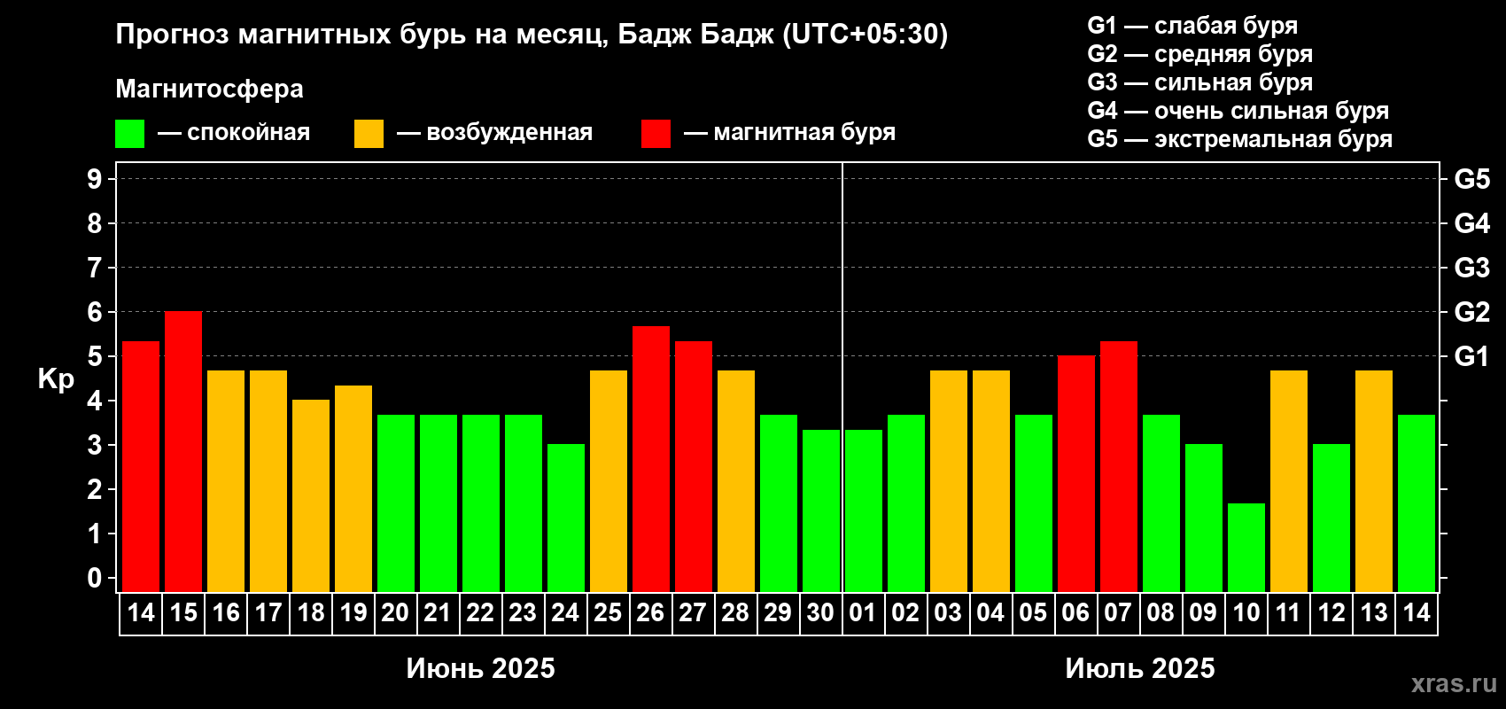 Прогноз максимального суточного геомагнитного индекса Kp на <b>1 месяц</b> (31 день) <b>с 14 июня по 14 июля 2025 г</b>