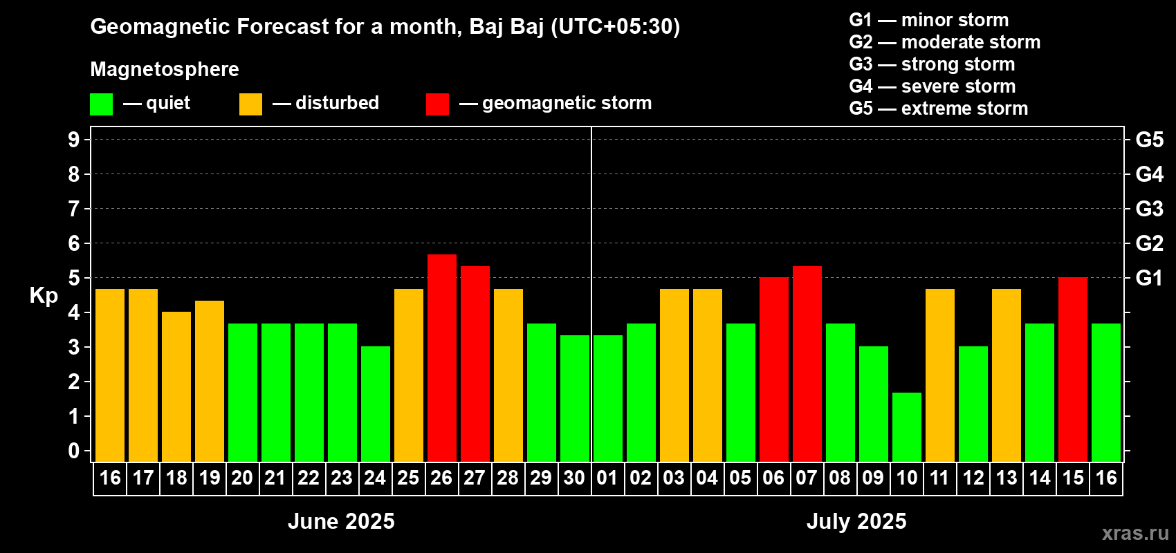 Forecast of the daily maximal value of geomagnetic index Kp for <b>1 month</b> (31 days) <b>from Jun 16, 2025 to Jul 16, 2025</b>