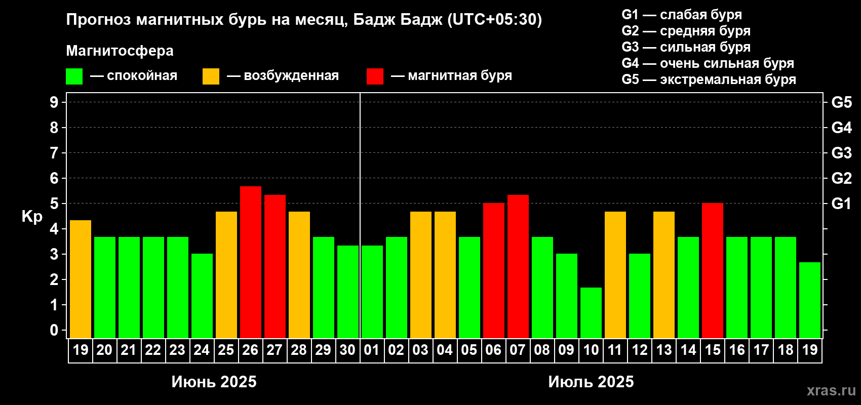 Прогноз максимального суточного геомагнитного индекса Kp на <b>1 месяц</b> (31 день) <b>с 19 июня по 19 июля 2025 г</b>